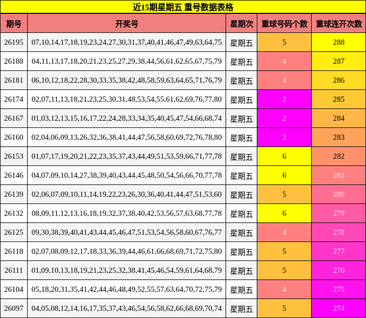 重号分析