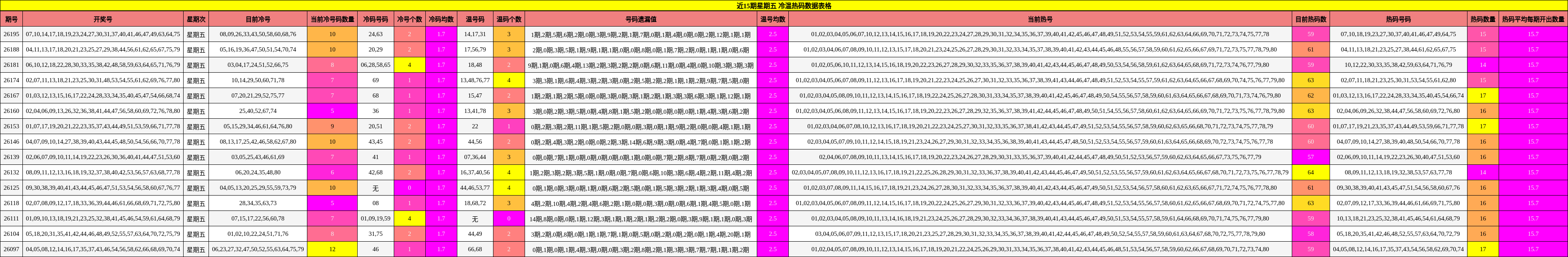 冷温热码分析