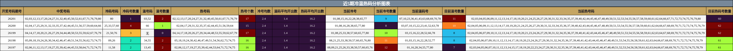 近5期冷温热码分析图表