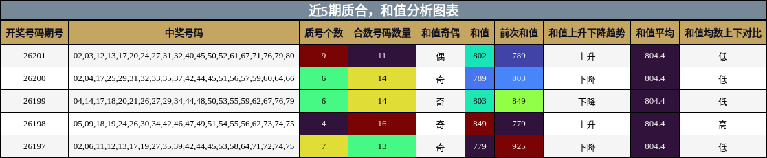 近5期质合与和值分析图表