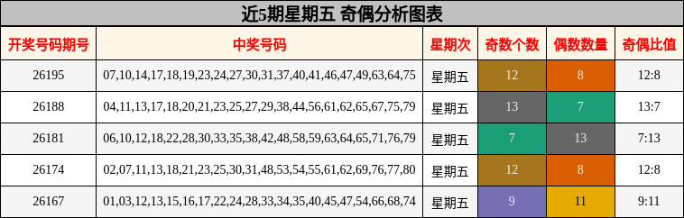 奇偶分析