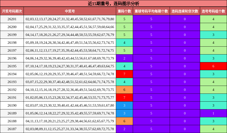 近15期重号,连码图示分析