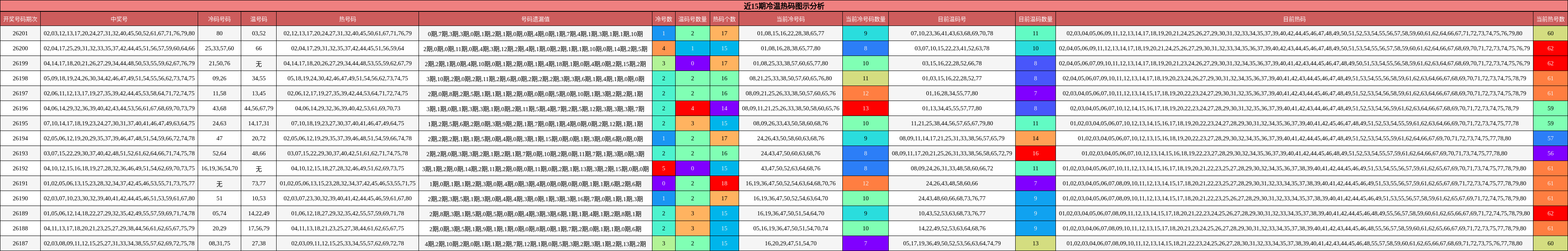 近15期冷温热码图示分析