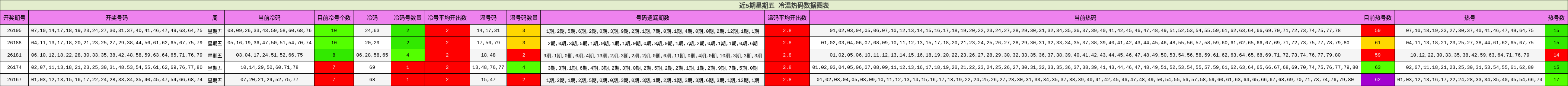 近5期星期五 冷温热码数据图表