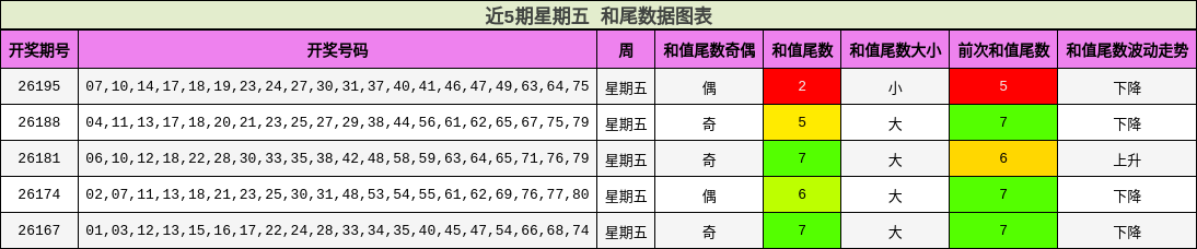 近5期星期五 和尾数据图表