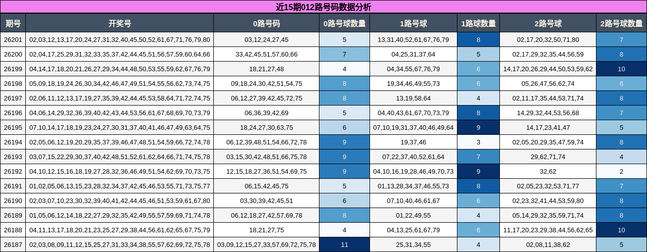 012路号码分析