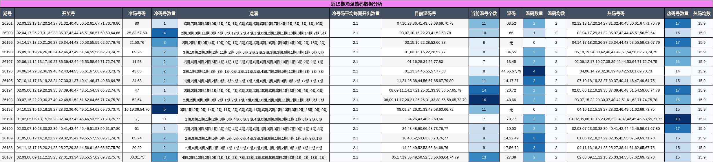 冷温热码分析