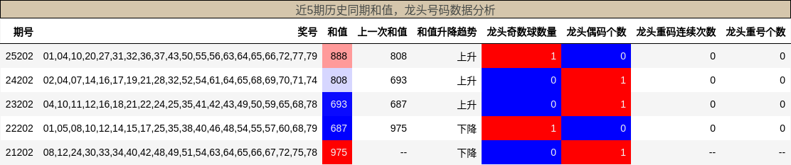 和值分析,龙头号码分析