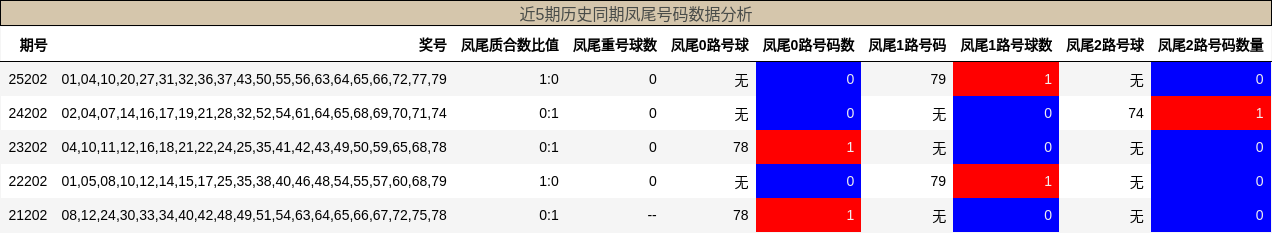 凤尾号码分析