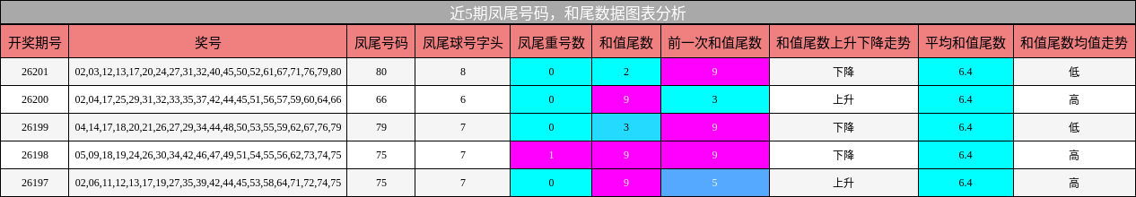凤尾号码分析,和尾分析