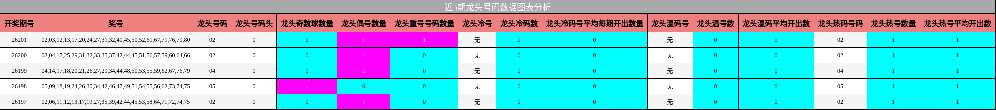 龙头号码分析