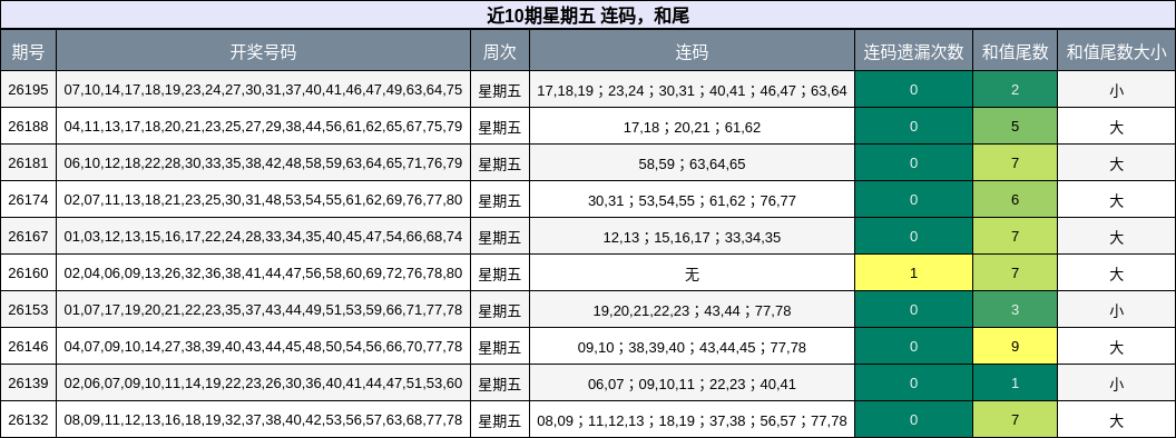 连码分析,和尾分析