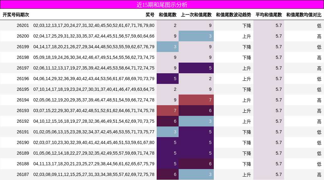 近15期和尾图示分析