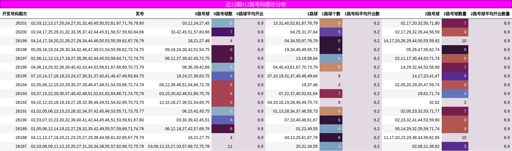 近15期012路号码图示分析