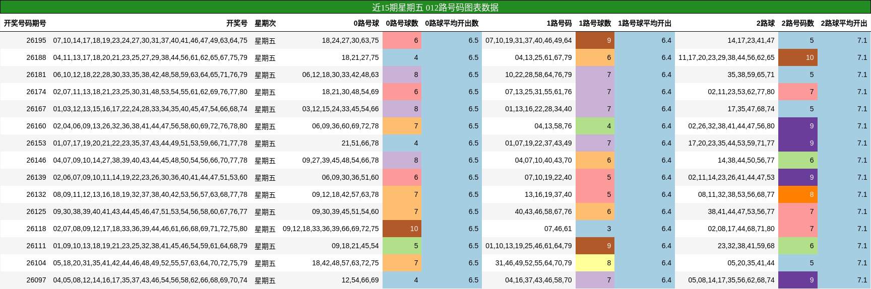 012路号码分析