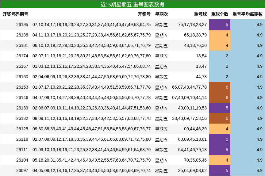 重号分析