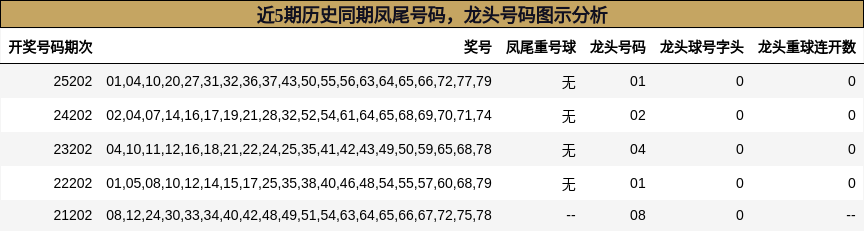 凤尾号码分析,龙头号码分析