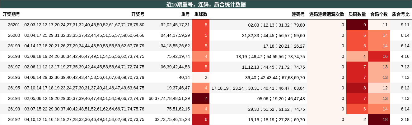 近10期重号,连码,质合统计数据