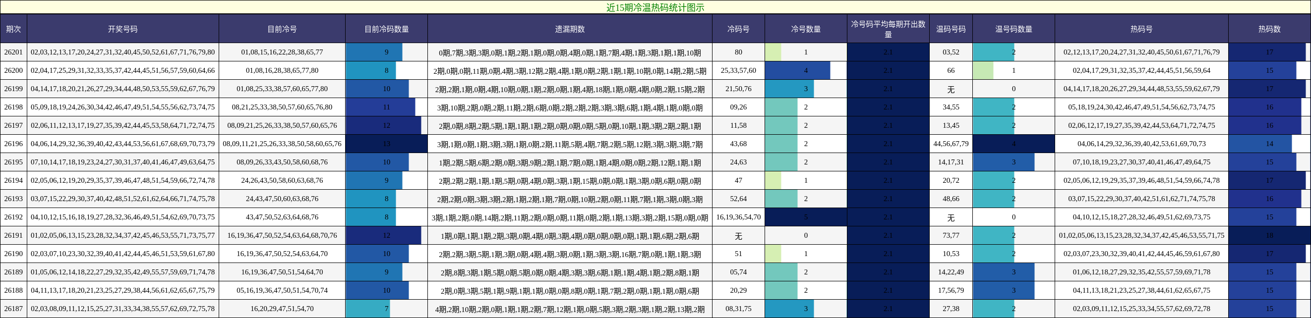 近15期冷温热码统计图示