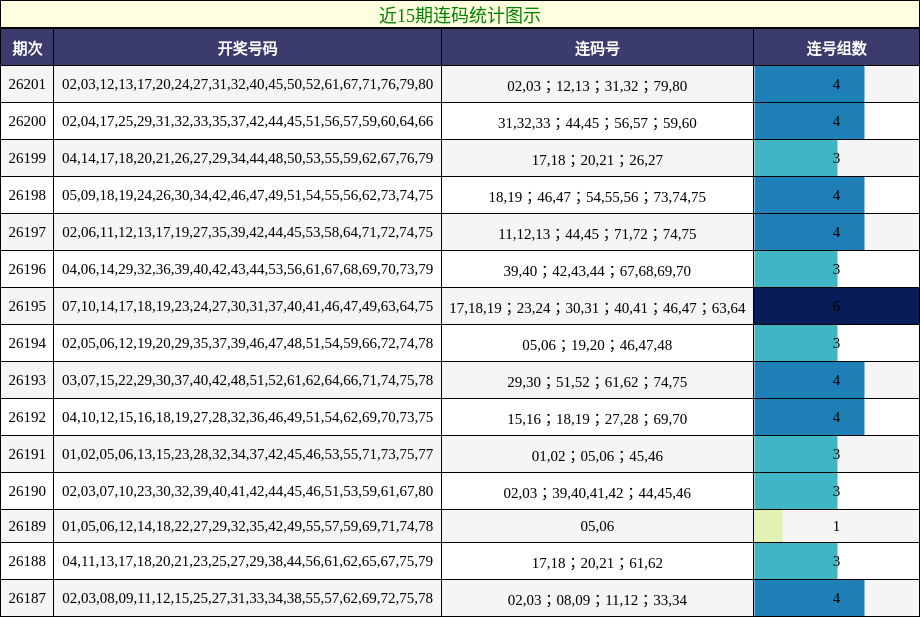 近15期连码统计图示