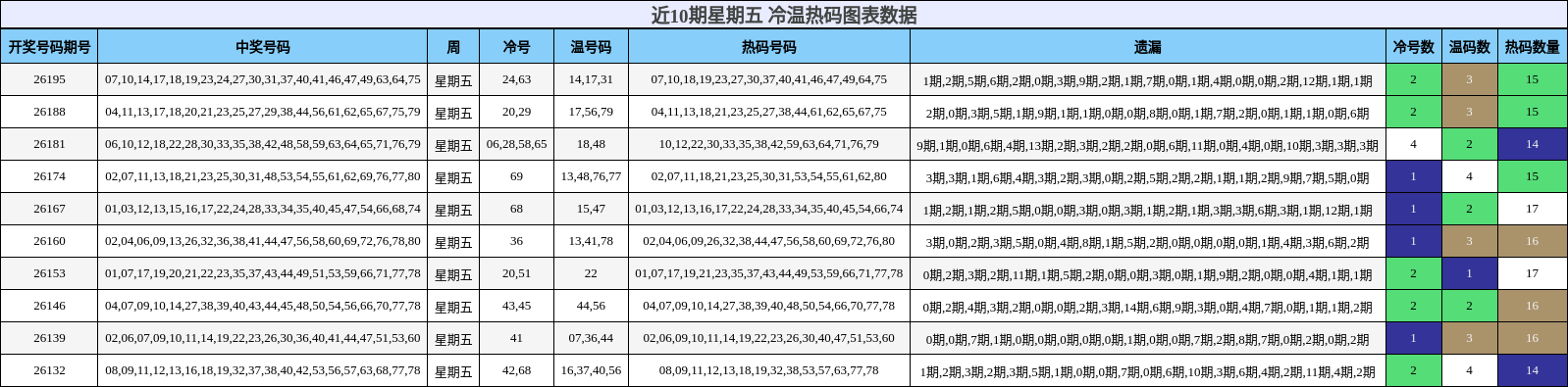 近10期星期五 冷温热码图表数据