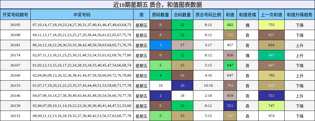 近10期星期五 质合，和值图表数据