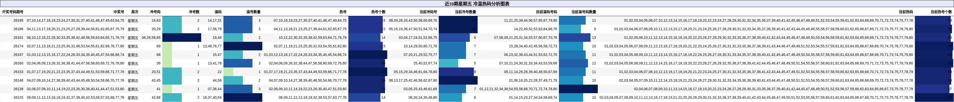 近10期星期五 冷温热码分析图表