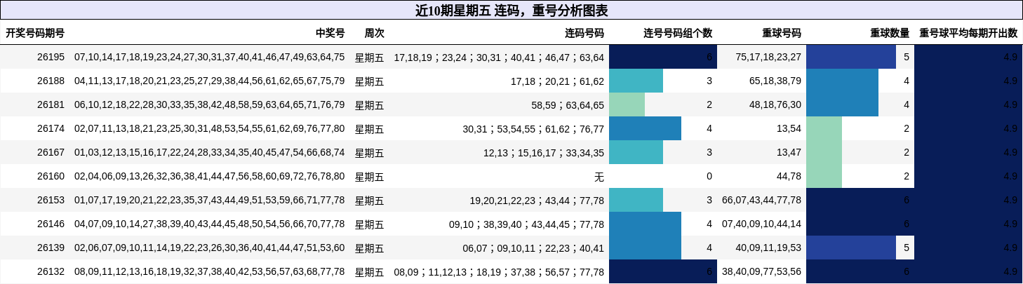 近10期星期五 连码,重号分析图表
