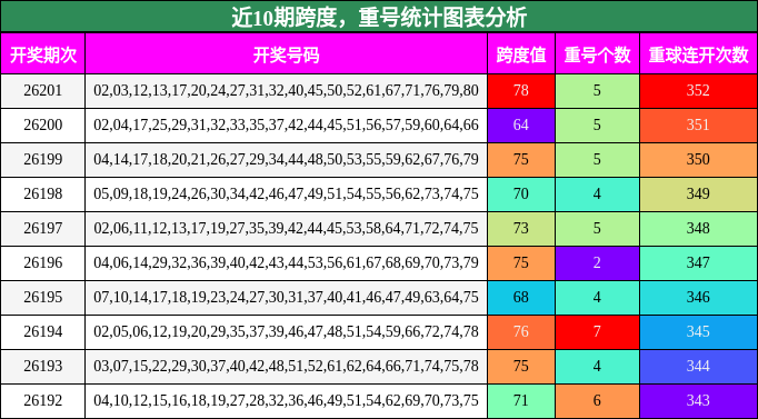 跨度分析，重号分析