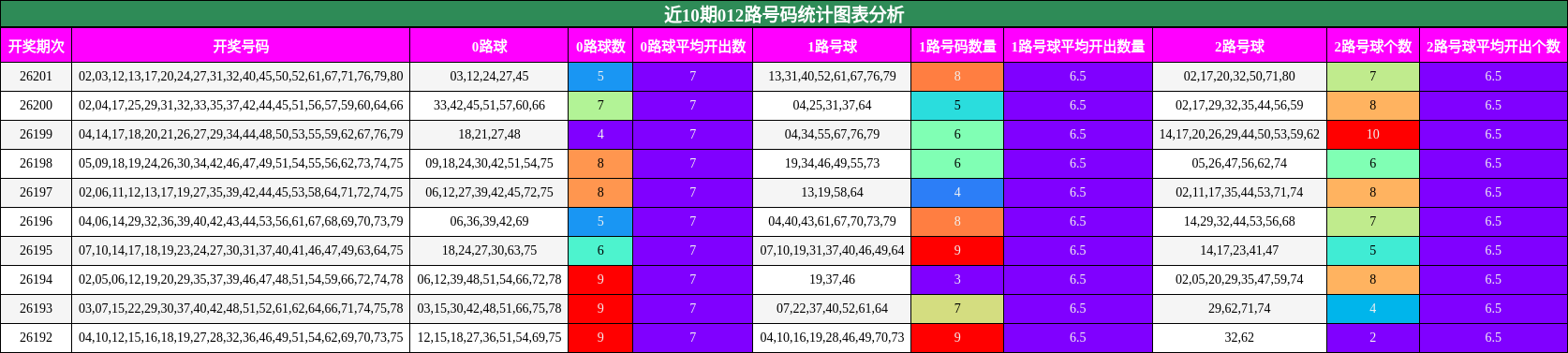 012路号码分析