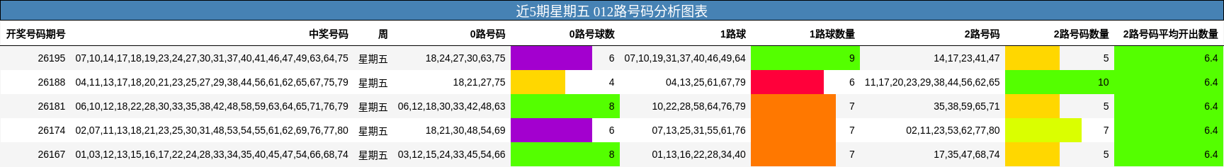 近5期星期五 012路号码分析图表