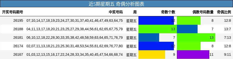 近5期星期五 奇偶分析图表