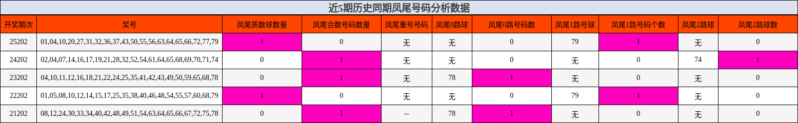 凤尾号码分析