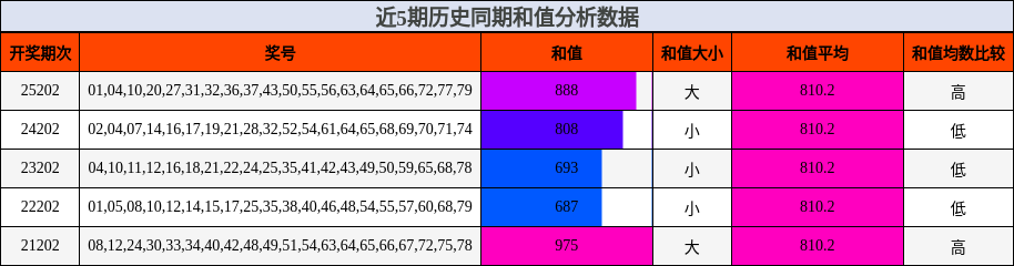和值分析