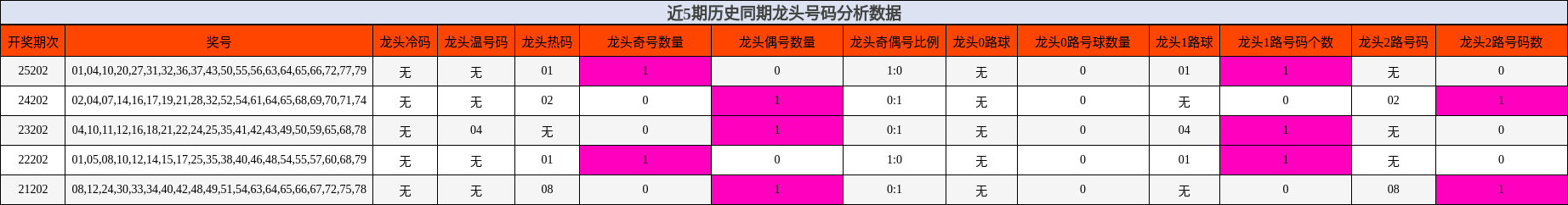 龙头号码分析