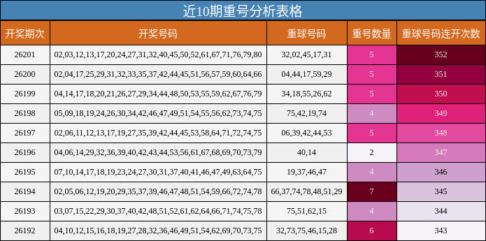 近10期重号分析表格