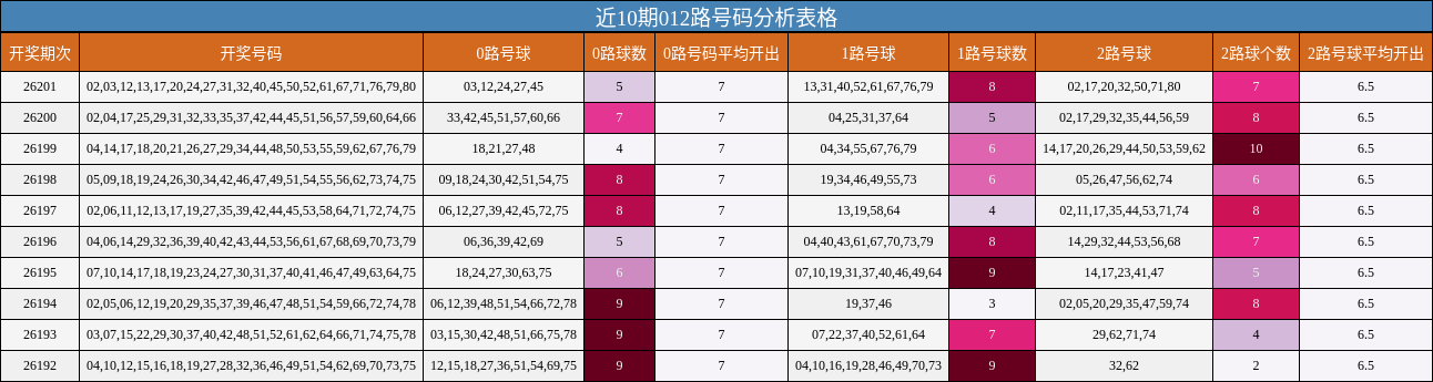 近10期012路号码分析表格