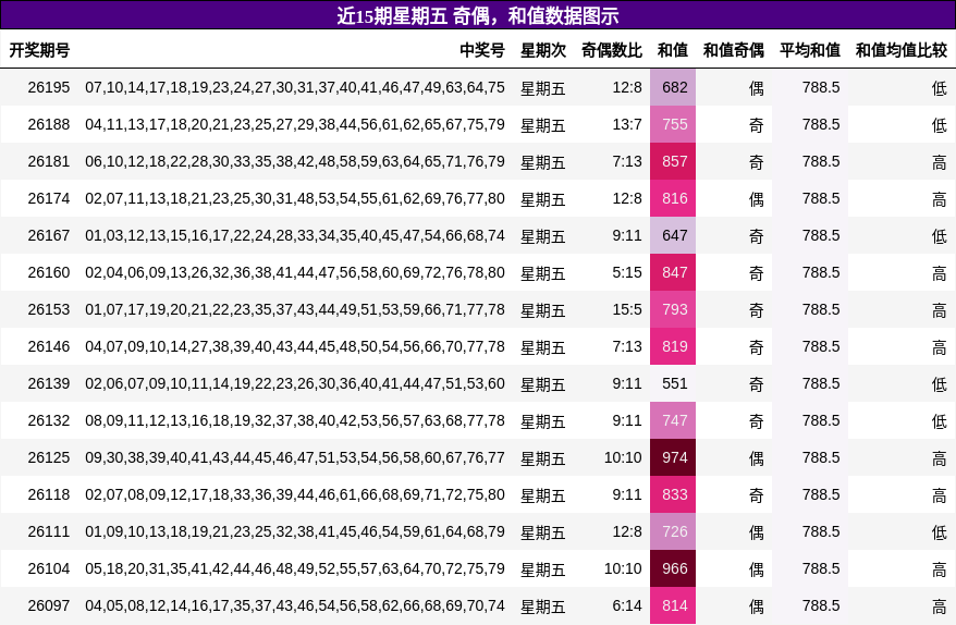 奇偶分析,和值分析