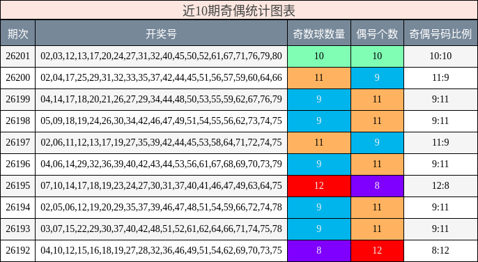 近10期奇偶统计图表