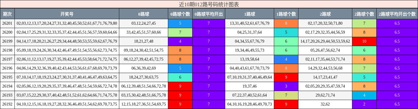 近10期012路号码统计图表