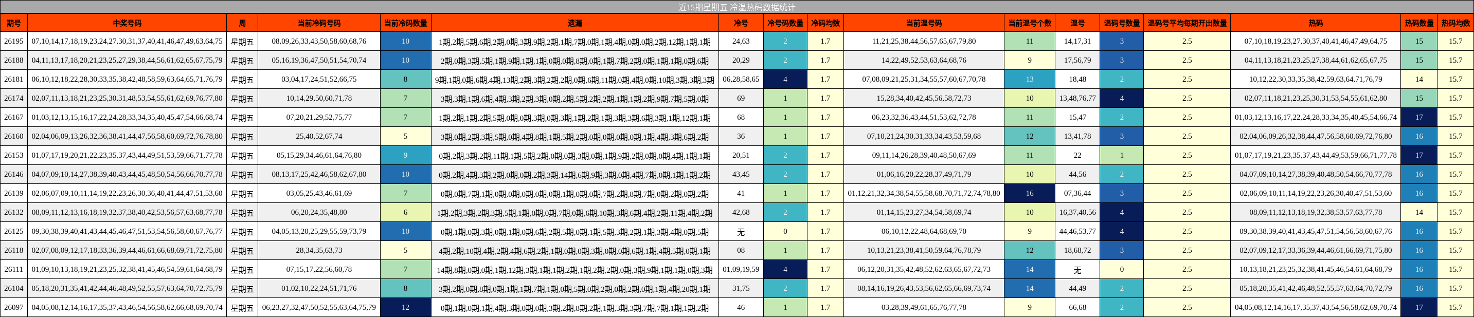 冷温热码分析
