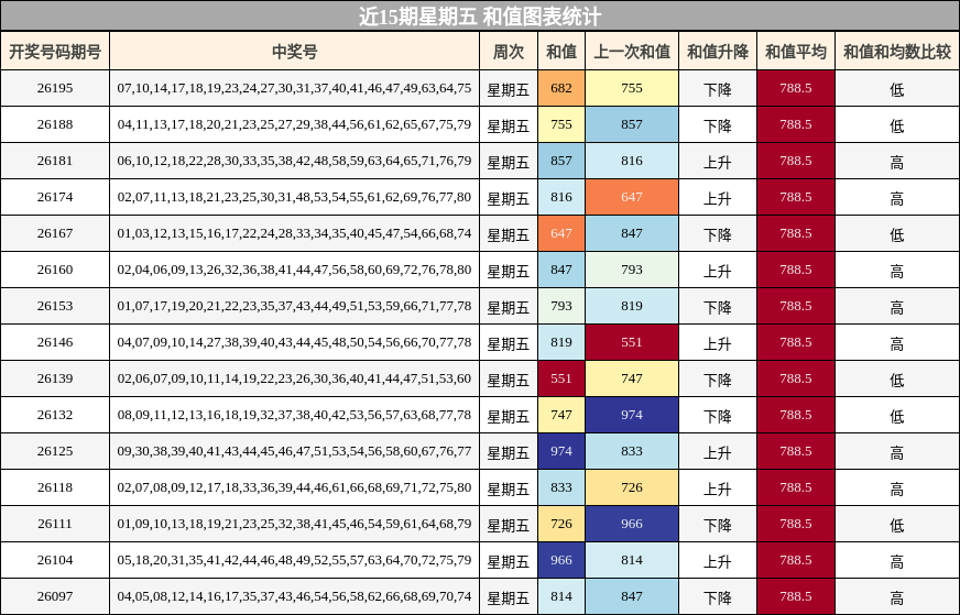 近15期星期五 和值图表统计