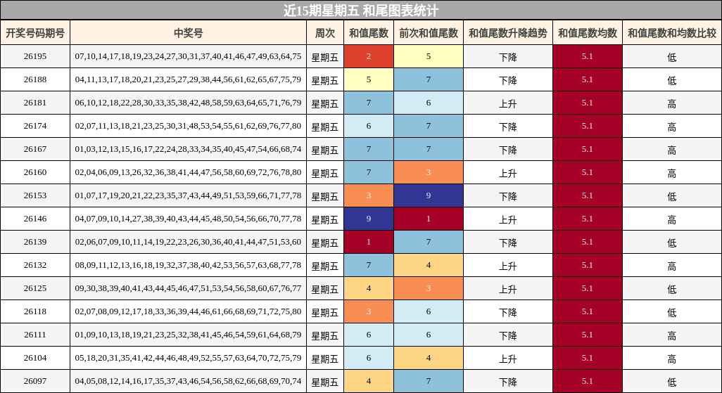 近15期星期五 和尾图表统计