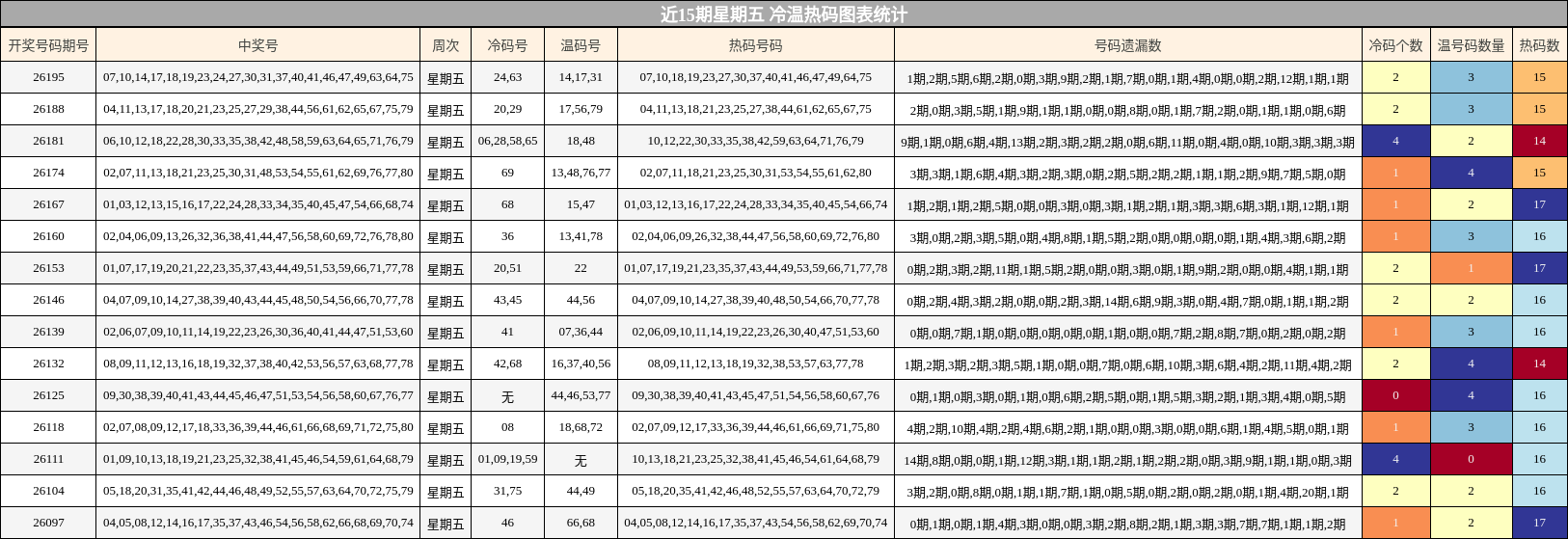 近15期星期五 冷温热码图表统计