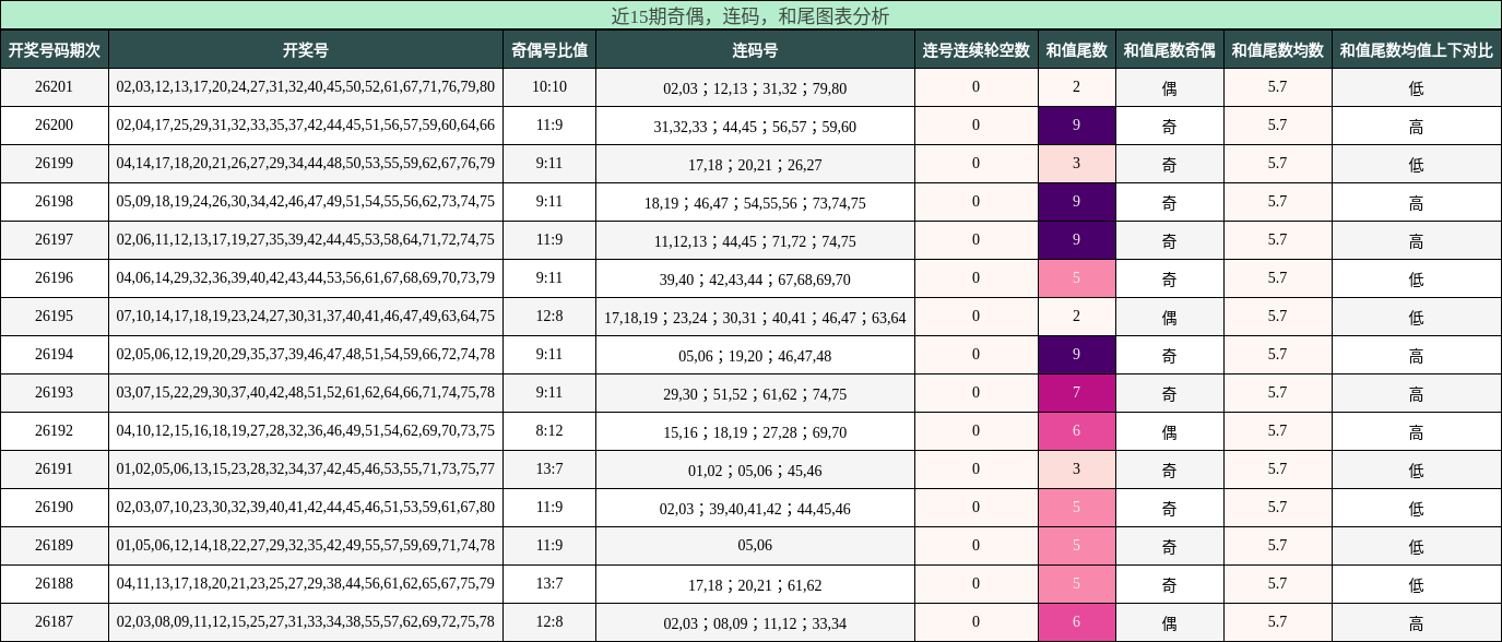 奇偶分析,连码分析,和尾分析