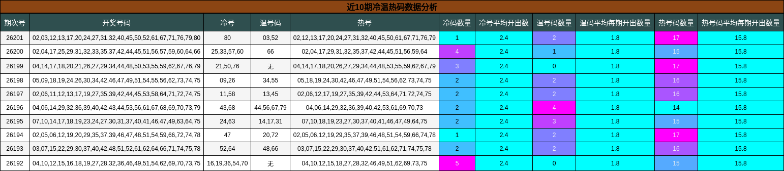 近10期冷温热码数据分析