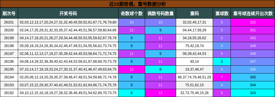 近10期奇偶,重号数据分析