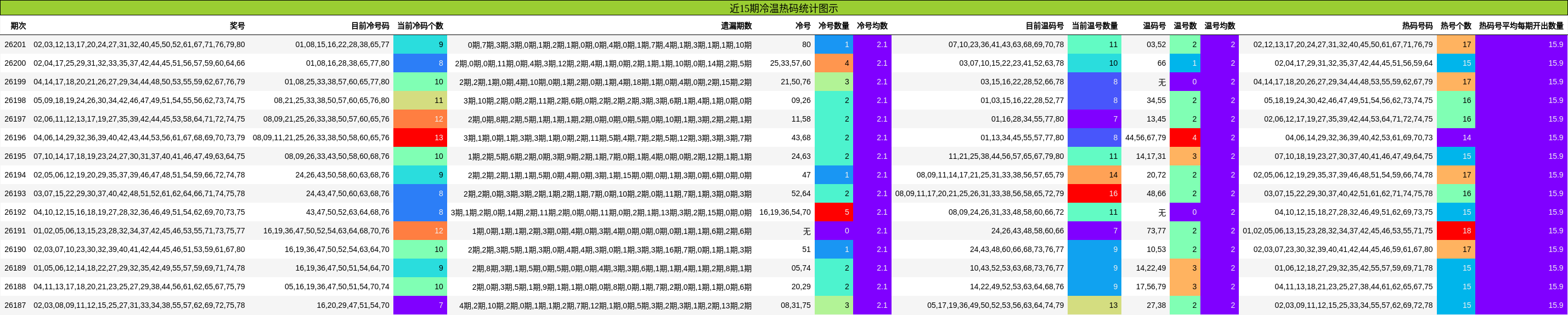近15期冷温热码统计图示