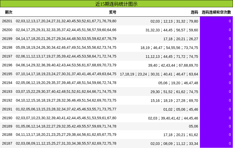 近15期连码统计图示
