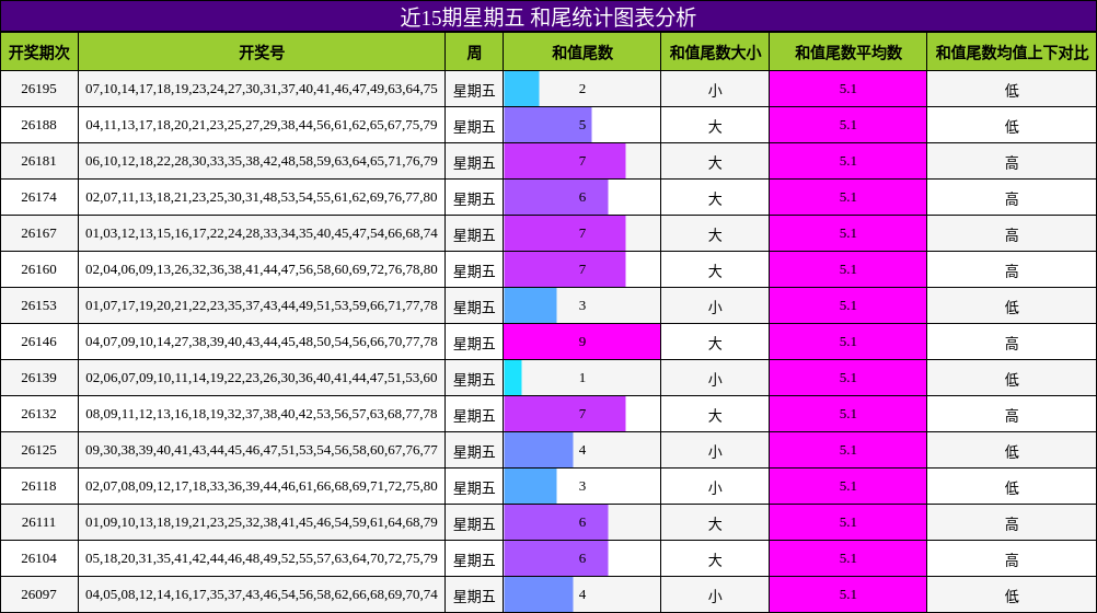 近15期星期五 和尾统计图表分析